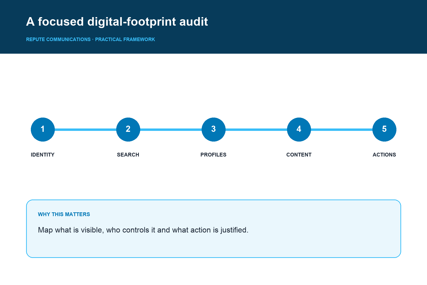 A focused digital-footprint audit