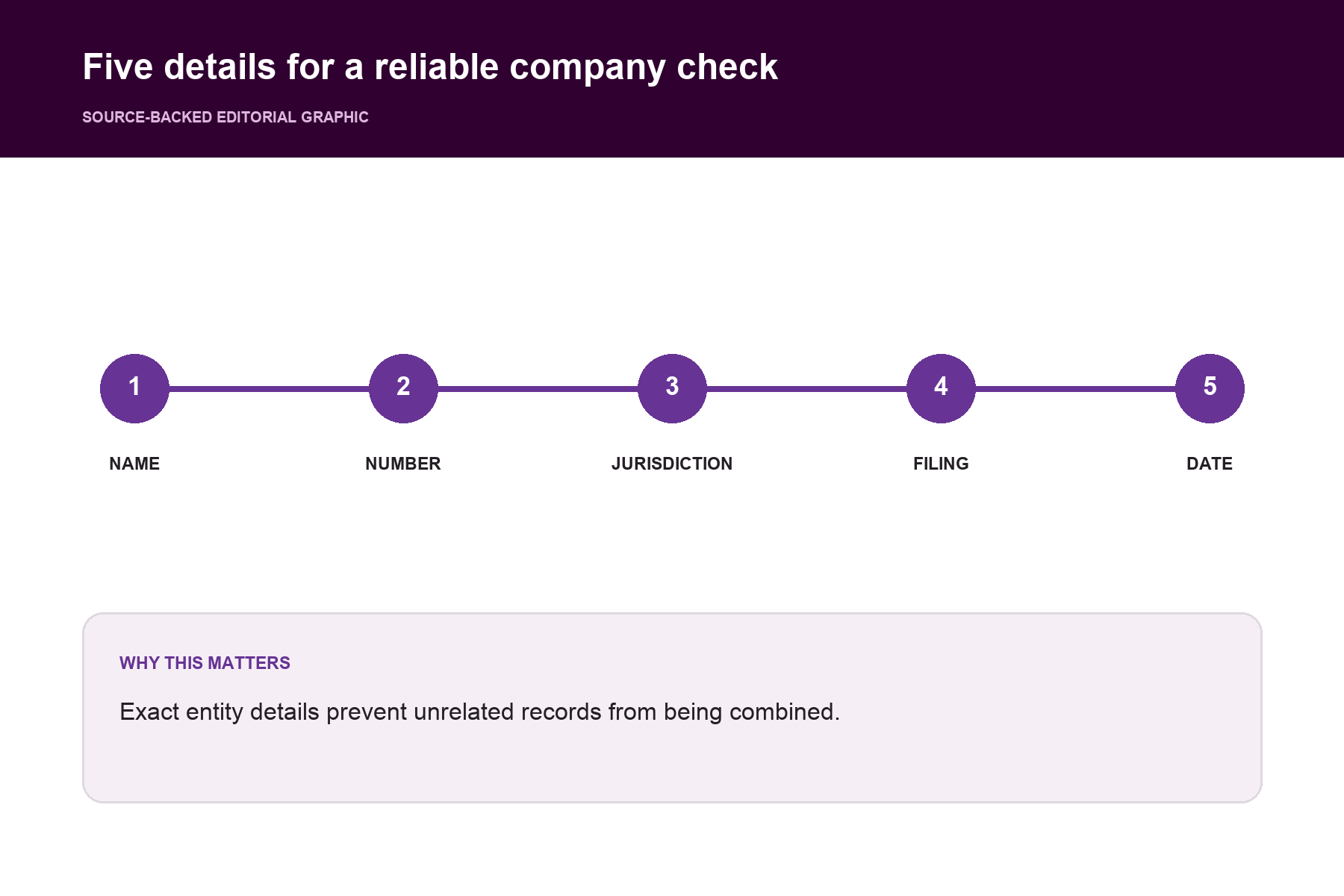 Five details for a reliable company check