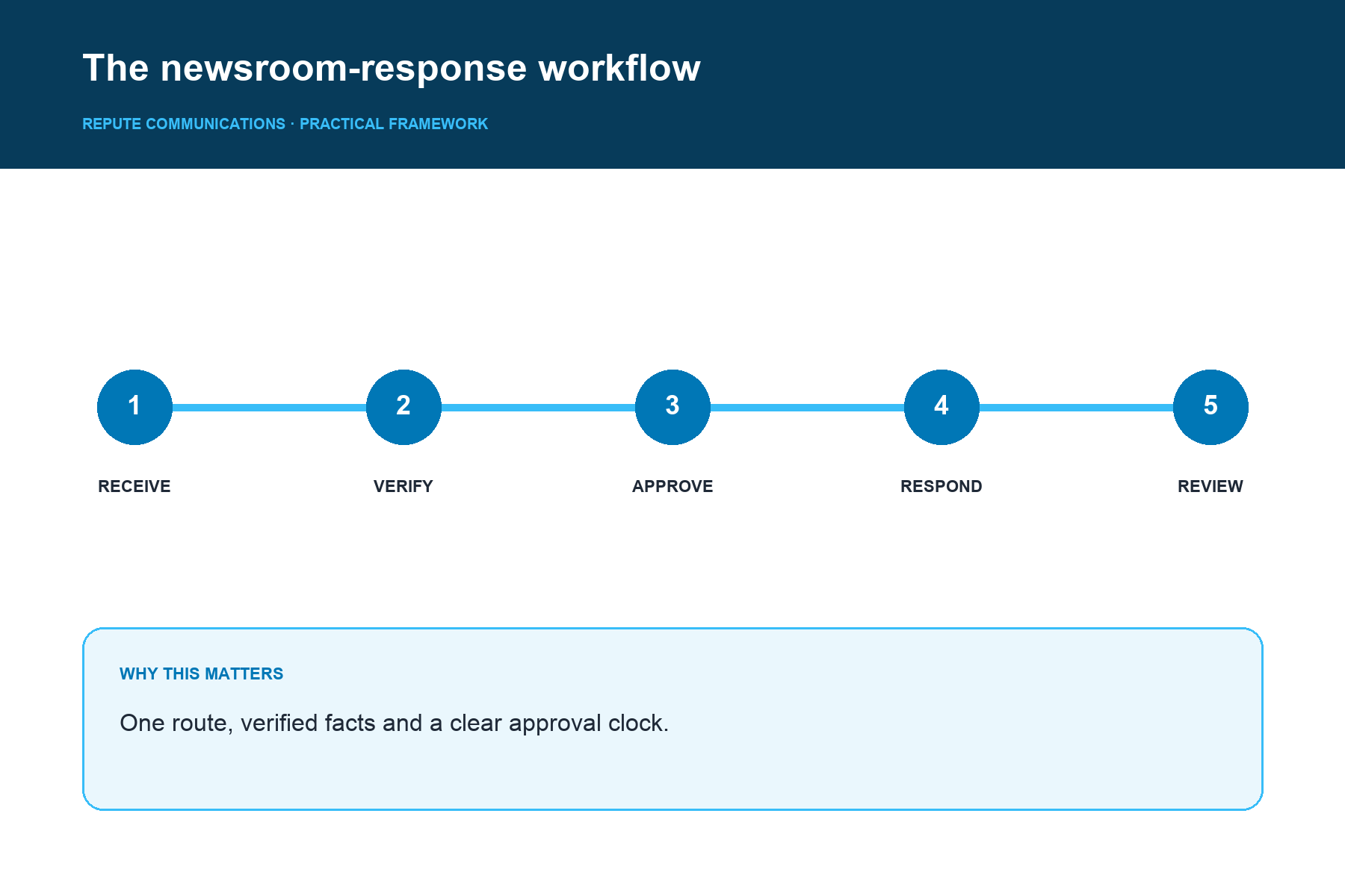 The newsroom-response workflow
