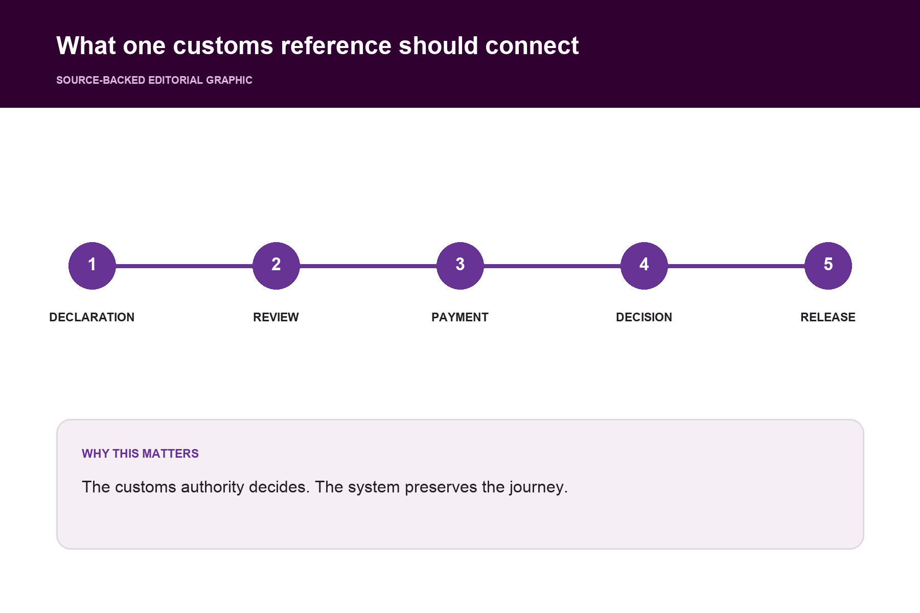 What one customs reference should connect