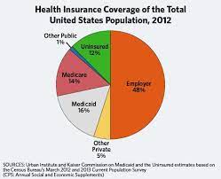 Landscape of Health Insurance in New York